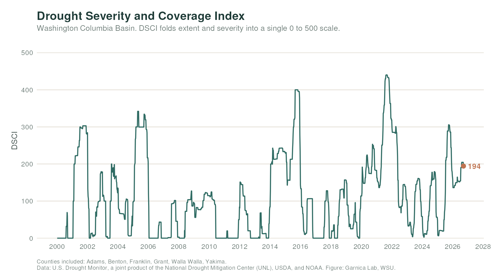 Drought Severity and Coverage Index for the Columbia Basin over time