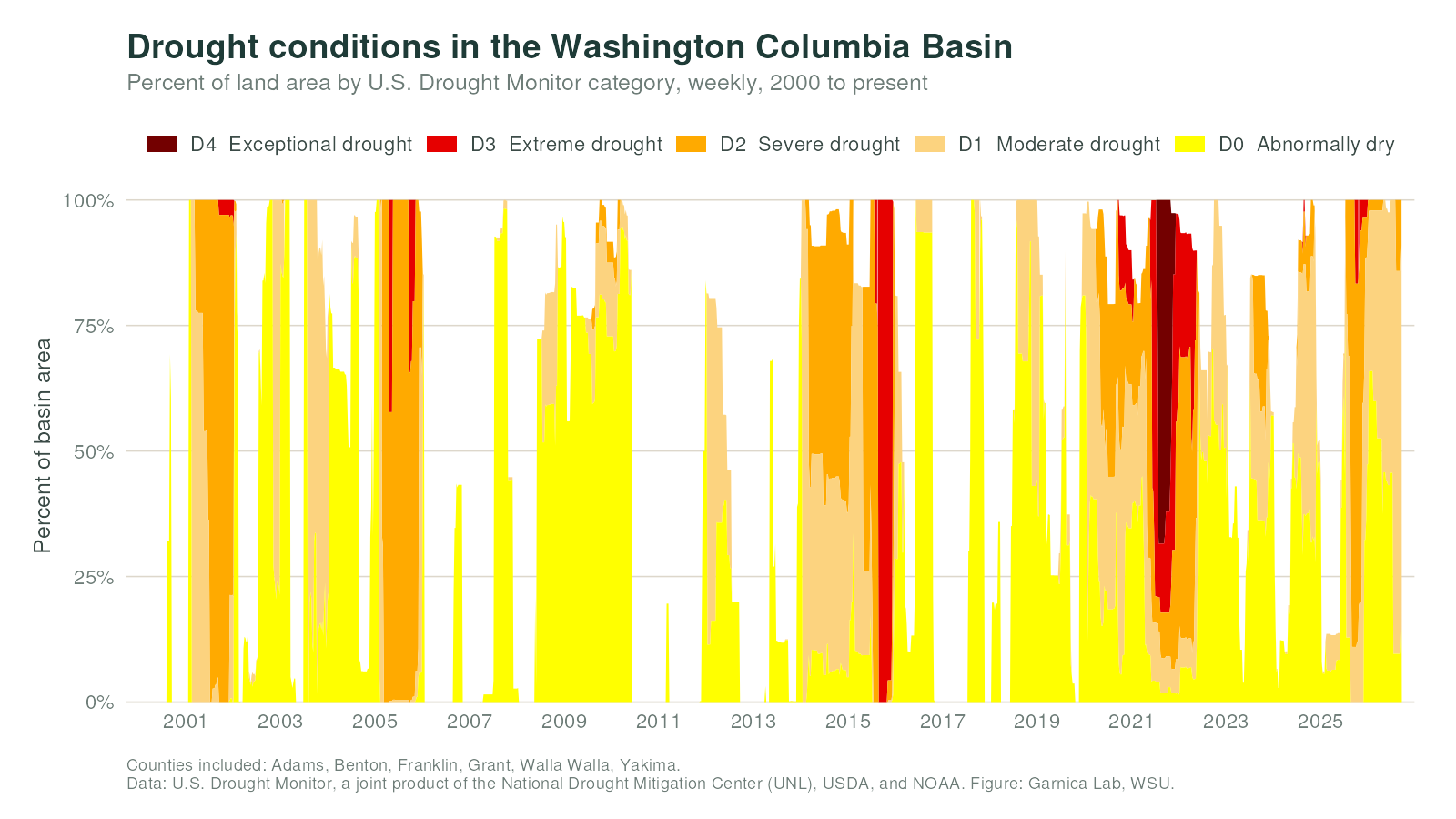 Percent of Columbia Basin land area in each drought category, weekly since 2000